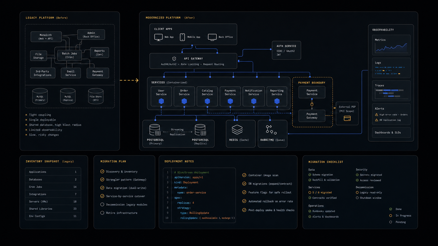 An anonymized platform modernization map showing client apps, services, data, payments, observability, and migration notes